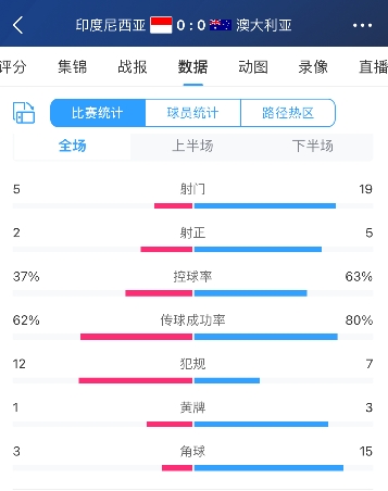 顽强拿下1分！印尼主场541阵型，遭澳大利亚全场狂轰19脚打门