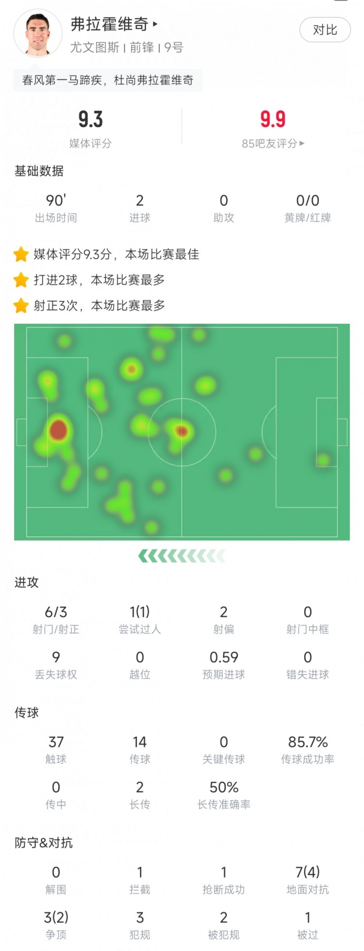 弗拉霍维奇本场数据：3次射正打入2球 10次对抗成功6次