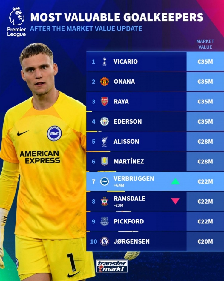 英超门将德转身价：维卡里奥、奥纳纳、拉亚、埃德森3500万欧最高