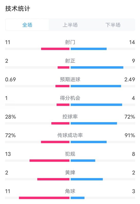 阿拉维斯0-3巴萨数据：射门11-14，射正2-9，控球率28%-72%