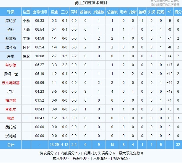 主力全靠替补带？勇士首节替补4人正负值10+&首发除库里全部为负