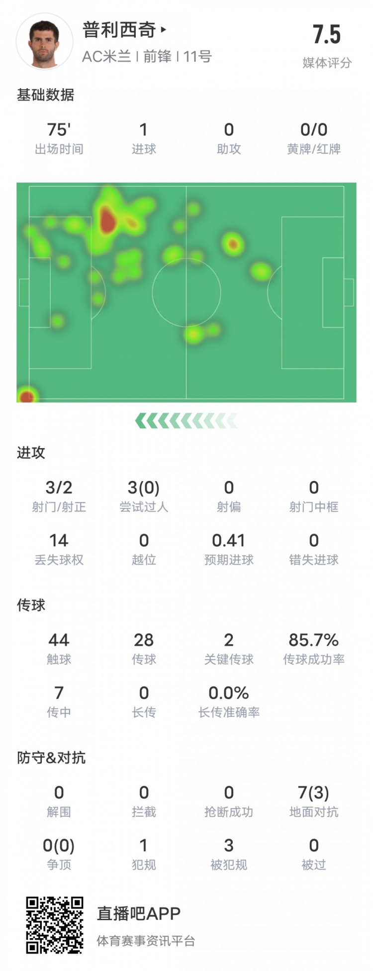 普利西奇本场比赛数据：1进球2关键传球14次丢失球权，评分7.5