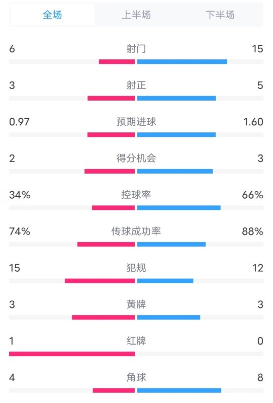 布拉迪斯拉发2-3米兰数据：射门6-15，射正3-5，控球率34%-66%