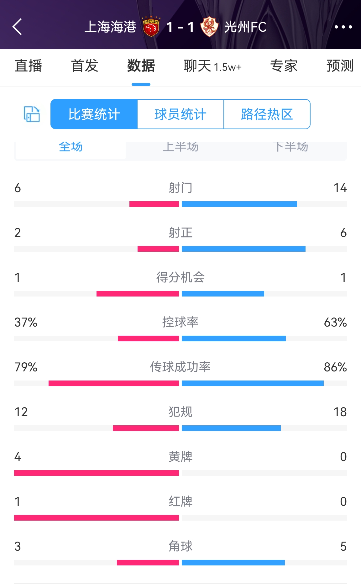 海港13次犯规吃到4黄1红，光州17次犯规没有黄牌