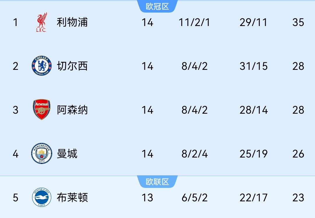 好起来了！切尔西时隔3年再次在某一轮比赛结束后位列积分榜前2