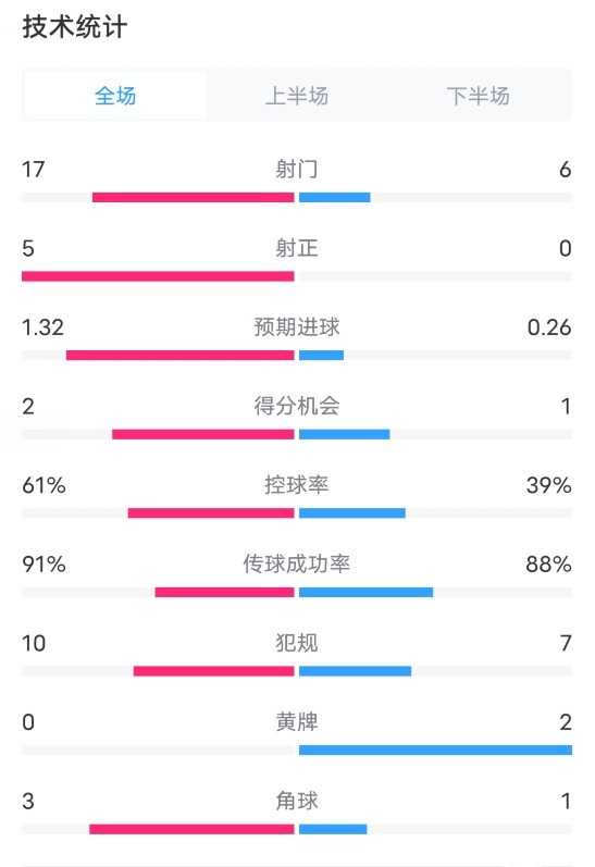 勒沃库森1-0国米全场数据：射门17-6，射正5-0，控球率61%-39%