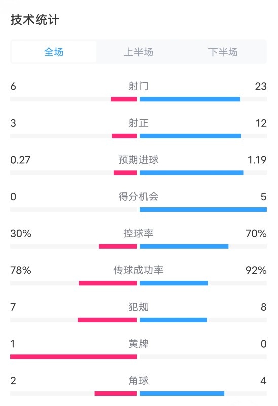 阿斯塔纳1-3切尔西数据：射门6-23，射正3-12，控球率30%-70%