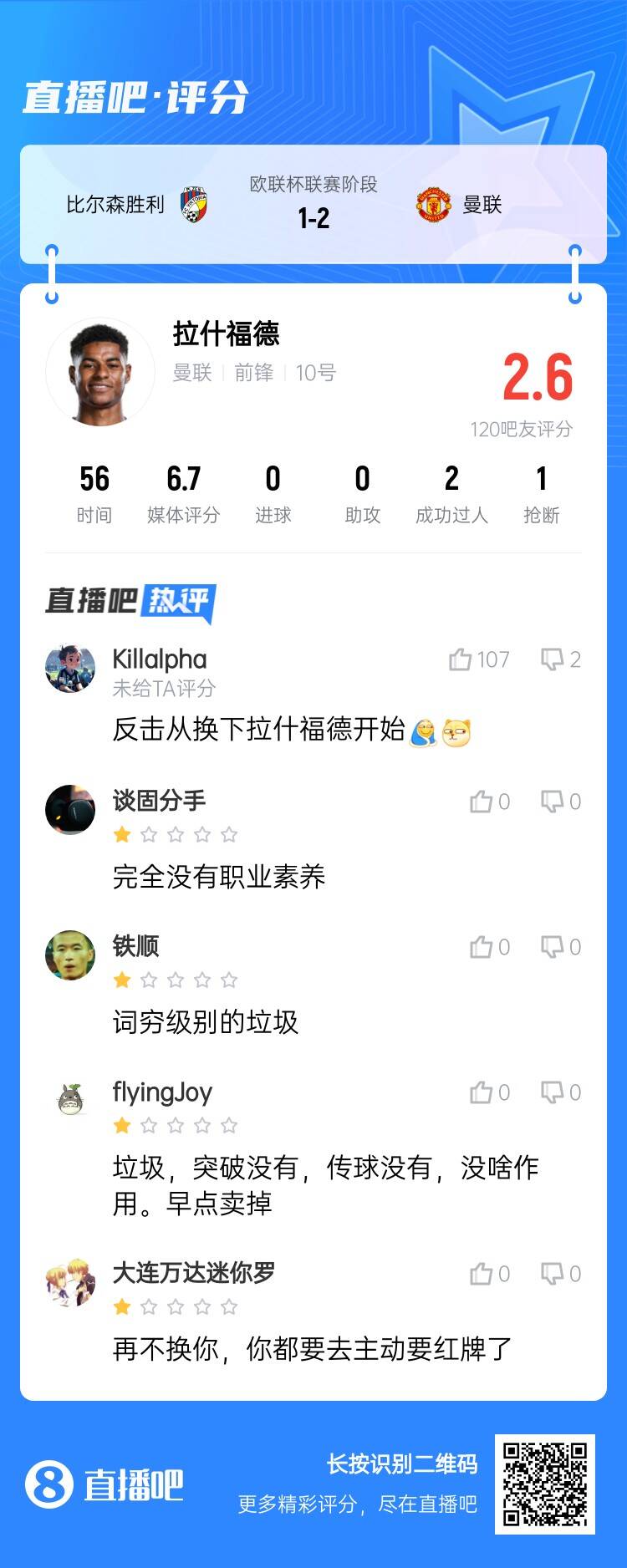 吧友锐评拉什福德：完全没有职业素养！词穷级别的垃圾！