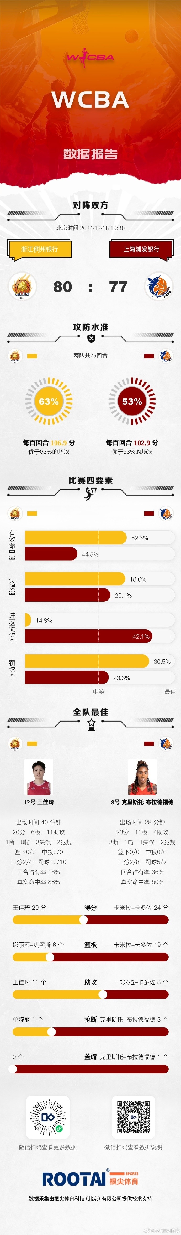 WCBA今日战报：天津不敌黑龙江 浙江击败上海 江西不敌武汉