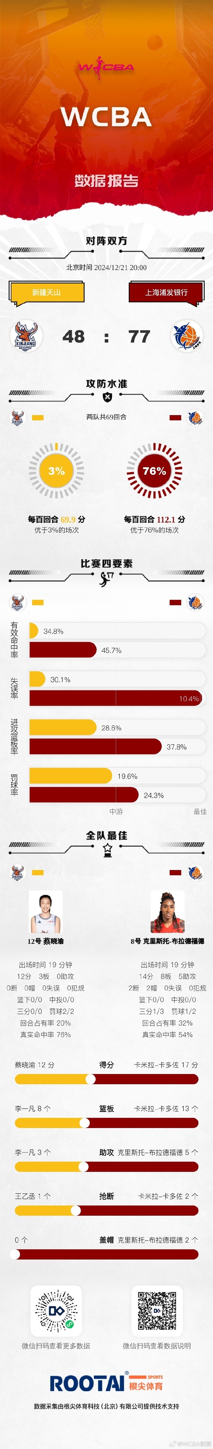 WCBA今日战报：新疆不敌上海 广东击败浙江 河南战胜江西