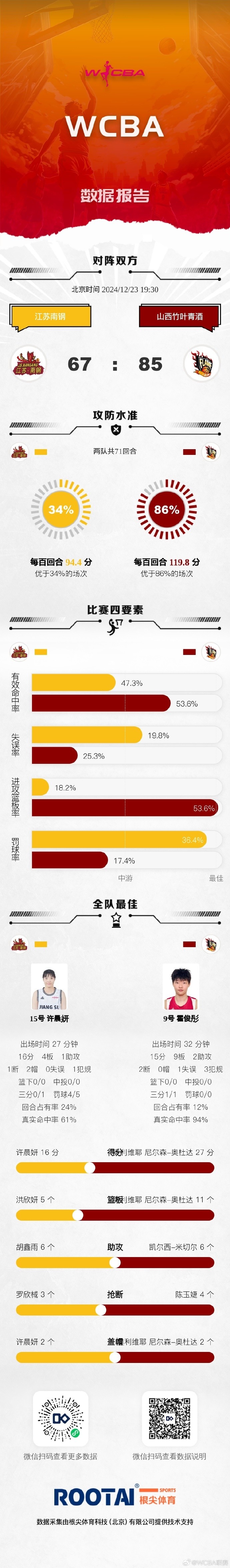 WCBA今日战报：江苏不敌山西 河南击败江西 黑龙江险胜辽宁