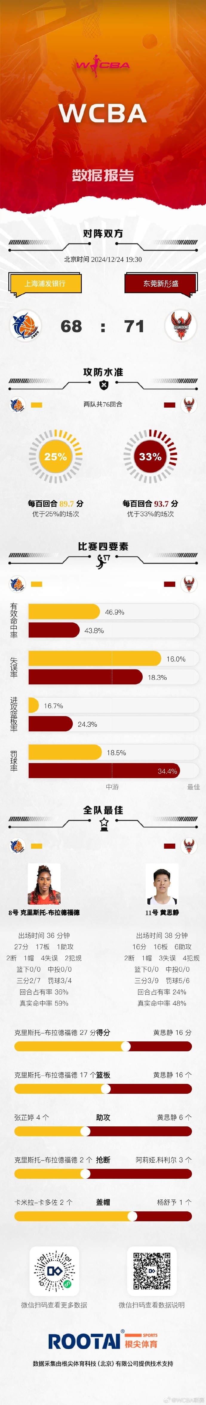 WCBA今日战报：广东击败上海 四川战胜北京 陕西击败厦门环东文旅