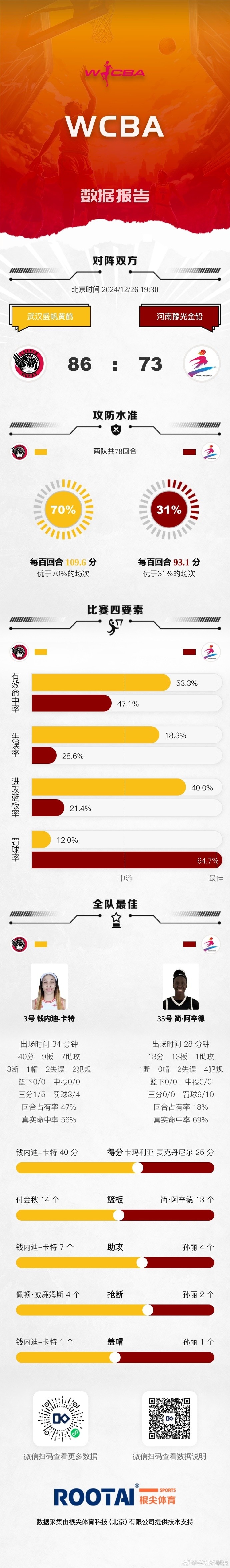 WCBA常规赛B组第十七轮：武汉战胜河南 辽宁不敌合肥