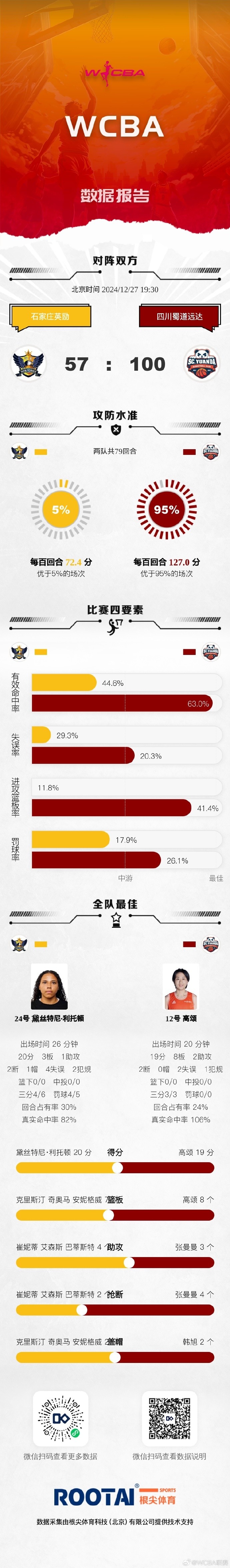 WCBA今日战报：北京击败江苏 山西不敌上海 四川大胜石家庄