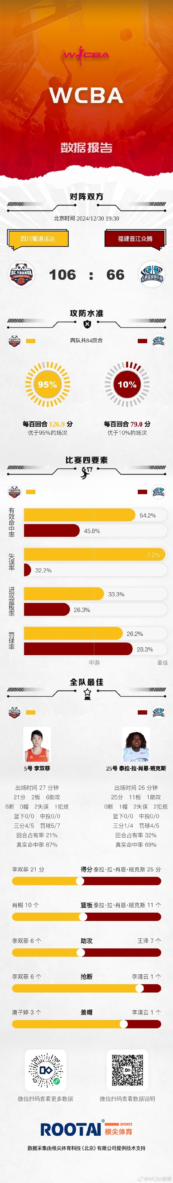 WCBA今日战报：四川大胜福建晋江众腾 内蒙古击败上海